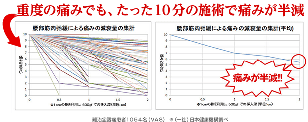 重度の痛みでも、たった10分の施術で痛みが半減